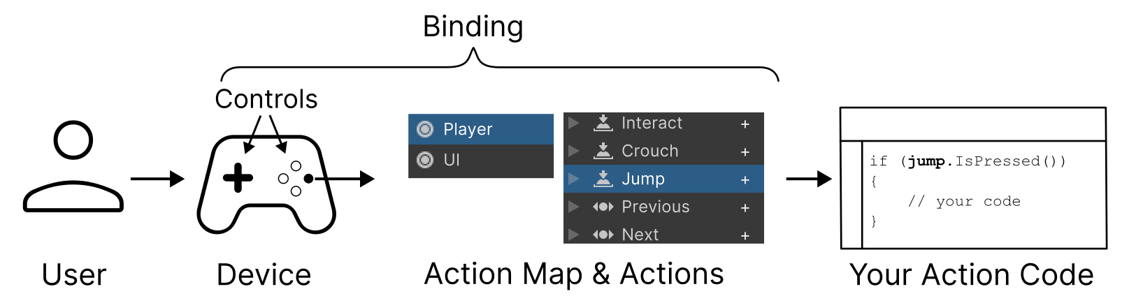 A flowchart showing the general workflow of the Input System, with icons representing the different concepts. It starts with the User icon, which then leads into the Input Device and its Controls icon. This then leads into the Action Map and Actions concept. The Input Device and Action Map and Actions icons are collectively grouped under the Binding header. This leads into the final icon representing your action code.