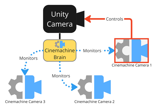 Cinemachine setup example: the Unity Camera with its Cinemachine Brain component and three Cinemachine Cameras.
